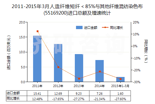 2011-2015年3月人造纖維短纖<85%與其他纖維混紡染色布(55169200)進口總額及增速統(tǒng)計 2011-2015年3月人造纖維短纖<85%與其他纖維混紡染色布(55169200)進口總額及增速統(tǒng)計